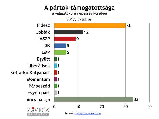 Nőtt a Fidesz támogatottsága, de a kormányváltást akarók többségben vannak