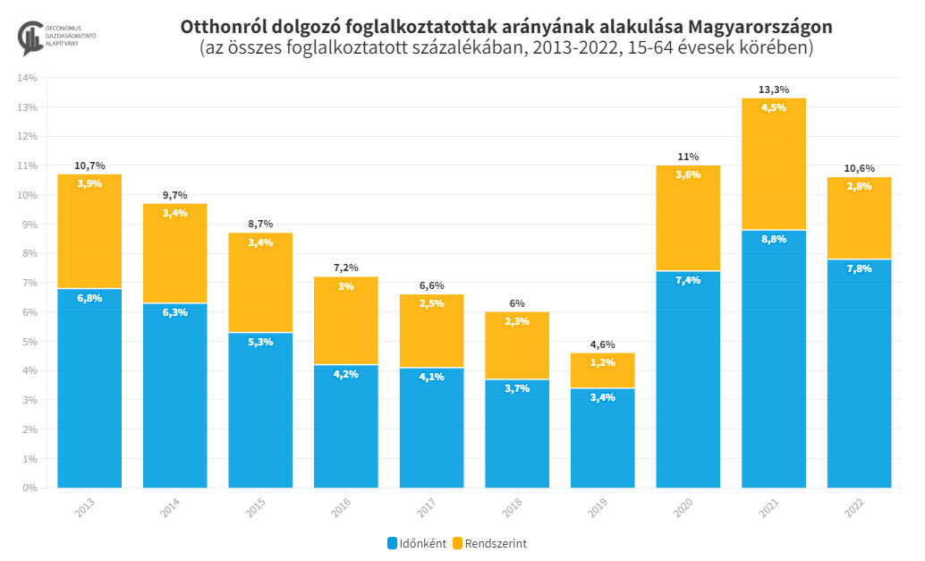Forrás: Eurostat/Oeconomus Gazdaságkutató Alapítvány - Erdélyi Dóra