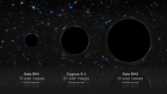 Grafika galaxisunk három csillag eredetű fekete lyuka: a Gaia BH1, a Cygnus X-1 és a Gaia BH3, amelyek tömege 10, 21 és 33-szorosa a Napénak. A Gaia BH3 a Tejútrendszerben eddig talált legmasszívabb olyan fekete lyuk, amely egy csillag felrobbanásával keletkezett. A fekete lyukak sugara egyenesen arányos tömegükkel. (Forrás: ESO/M. Kornmesser)