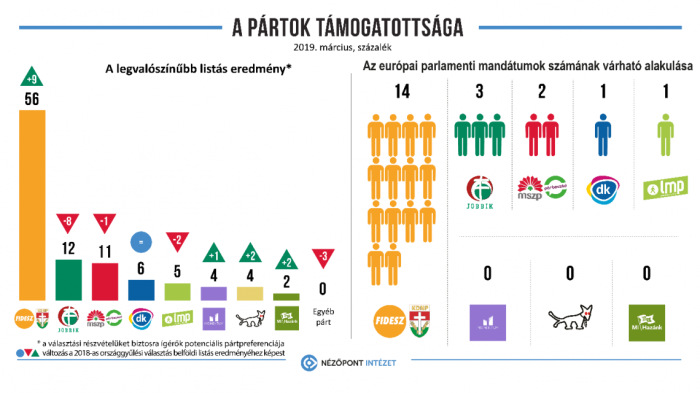 Nézőpont: tarolhat a Fidesz májusban