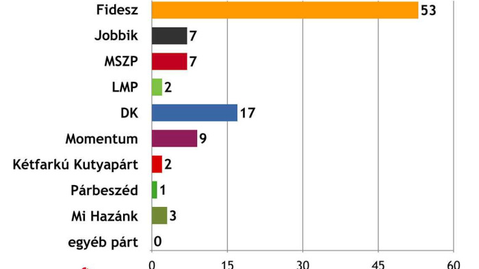 Závecz Research: akár meg is ismétlődhet az EP-választások eredménye