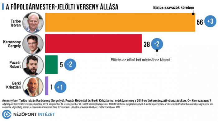 Nézőpont: az összes budapesti választó kétharmada érzi, Tarlós István győz