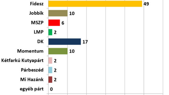 Závecz: elszánt maradt, de kisebb a Fidesz szavazótábora