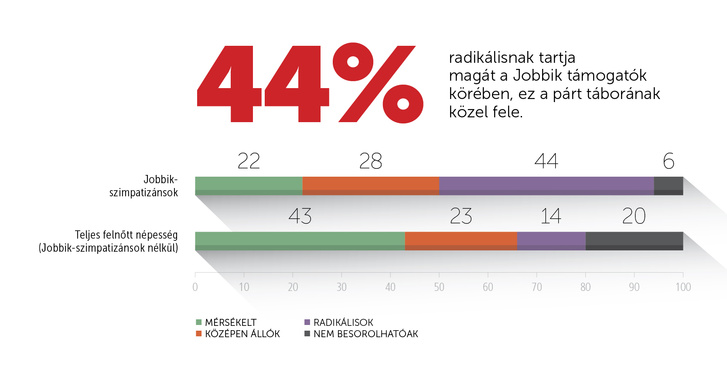 Lemorzsolódhat a Jobbik szimpatizánsainak fele
