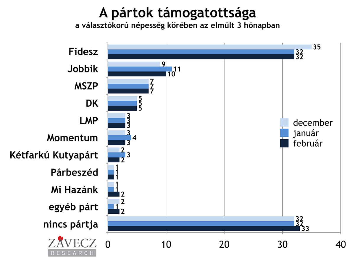 Pártok támogatottsága a választókorú népességben december-február között
