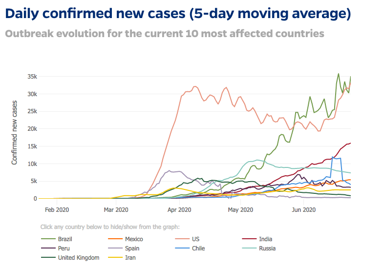 Az új napi esetek száma (Forrás: Johns Hopkins Egyetem)