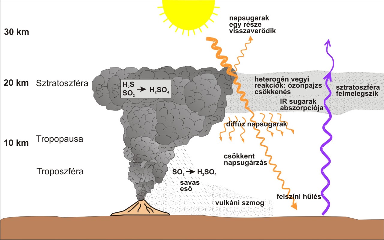 Nagy robbanásos vulkánkitörések klimatikus hatásának egyszerűsített magyarázata – Alan Robock rajza alapján (Forrás: Harangi Szabolcs)