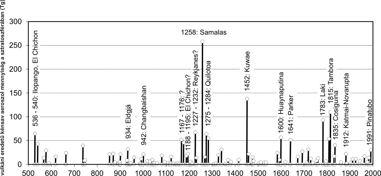 Az elmúlt 1500 év nagy vulkánkitörései, amelyek nyomot hagytak a grönlandi vagy antarktiszi jégtakaróban. A jégfuratmintákban mért szulfátkoncentráció alapján becsülhető a sztratoszférába adott évben bekerült vulkáni kén-dioxid-gázokból keletkezett kénsav-aeroszol mennyisége (Forrás: Harangi Szabolcs)