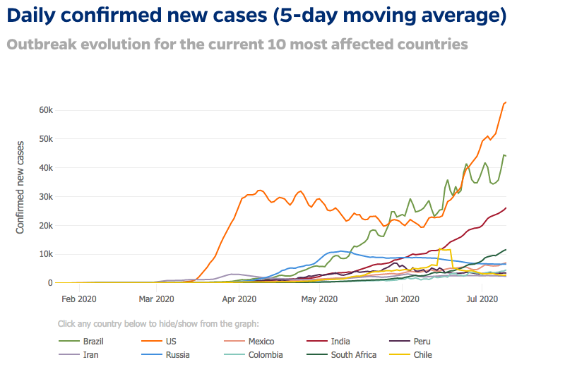 A napi új esetek száma az egyes, leginkább fertőzött országokban (forrás: Johns Hopkins Egyetem)