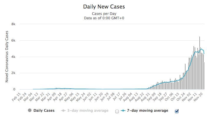 A napi új esetek száma és a hétnapos mozgóátlag (Forrás: Worldometers)