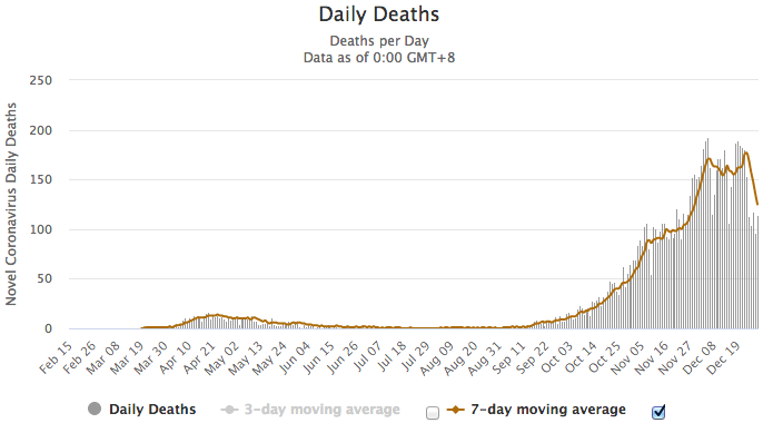 A halálozások napi száma és a hétnapos mozgóátlag (Forrás: Worldometers)