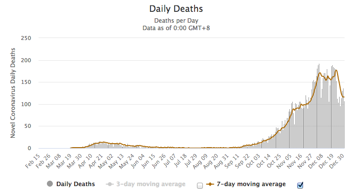 Az elhunytak napi száma és a hétnapos mozgóátlag (forrás: Worldometers)