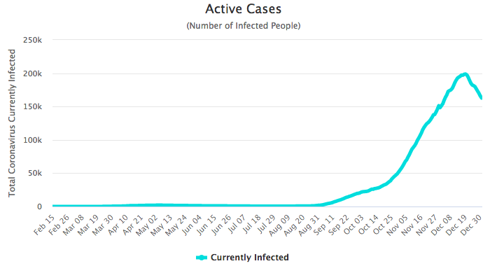Az aktív esetek (jelenleg vírusfertőzöttként nyilvántartottak) száma (forrás: Worldometers)