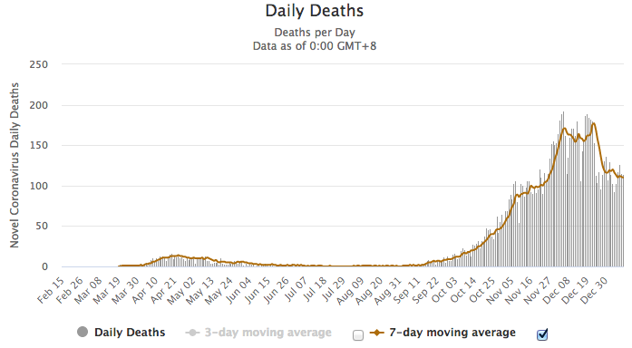 Az egy nap alatt elhunytak száma és a hétnapos mozgóátlag (Forrás: Worldometers)
