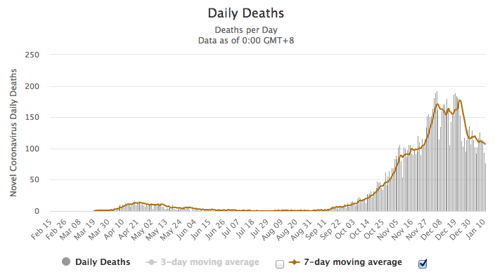 Az egy nap alatt elhunytak száma és a hétnapos mozgóátlag (Forrás: Worldometers)