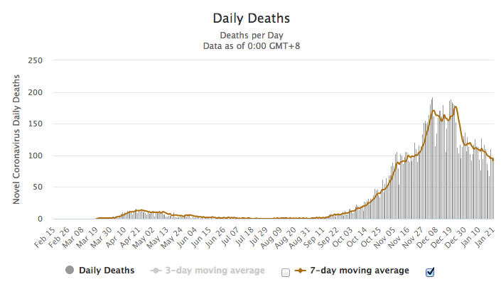 A halálozások napi adatai (Forrás: Worldometers)