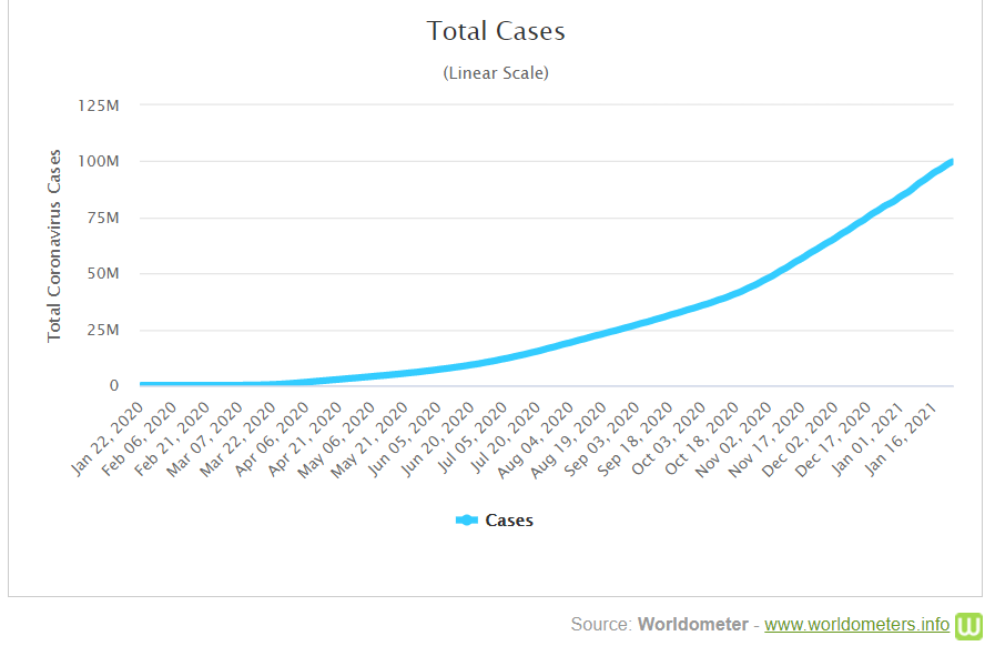 A regisztrált esetek száma a világban - Worldometers