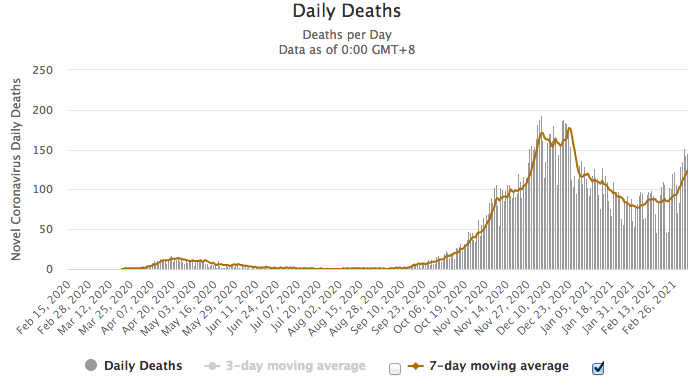 Az elhunytak napi száma és a hétnapos mozgóátlag (Forrás: Worldometers)