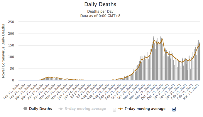 Az elhunytak napi száma és a hétnapos mozgóátlag (Forrás: Worldometers)