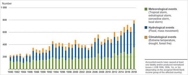 A hidrometeorológiai katasztrófák számának változása 1980–2018 között. Forrás: 2019 Munich Re, Geo Risks Research, NatCatSERVICE, 2019. márciusi állapot