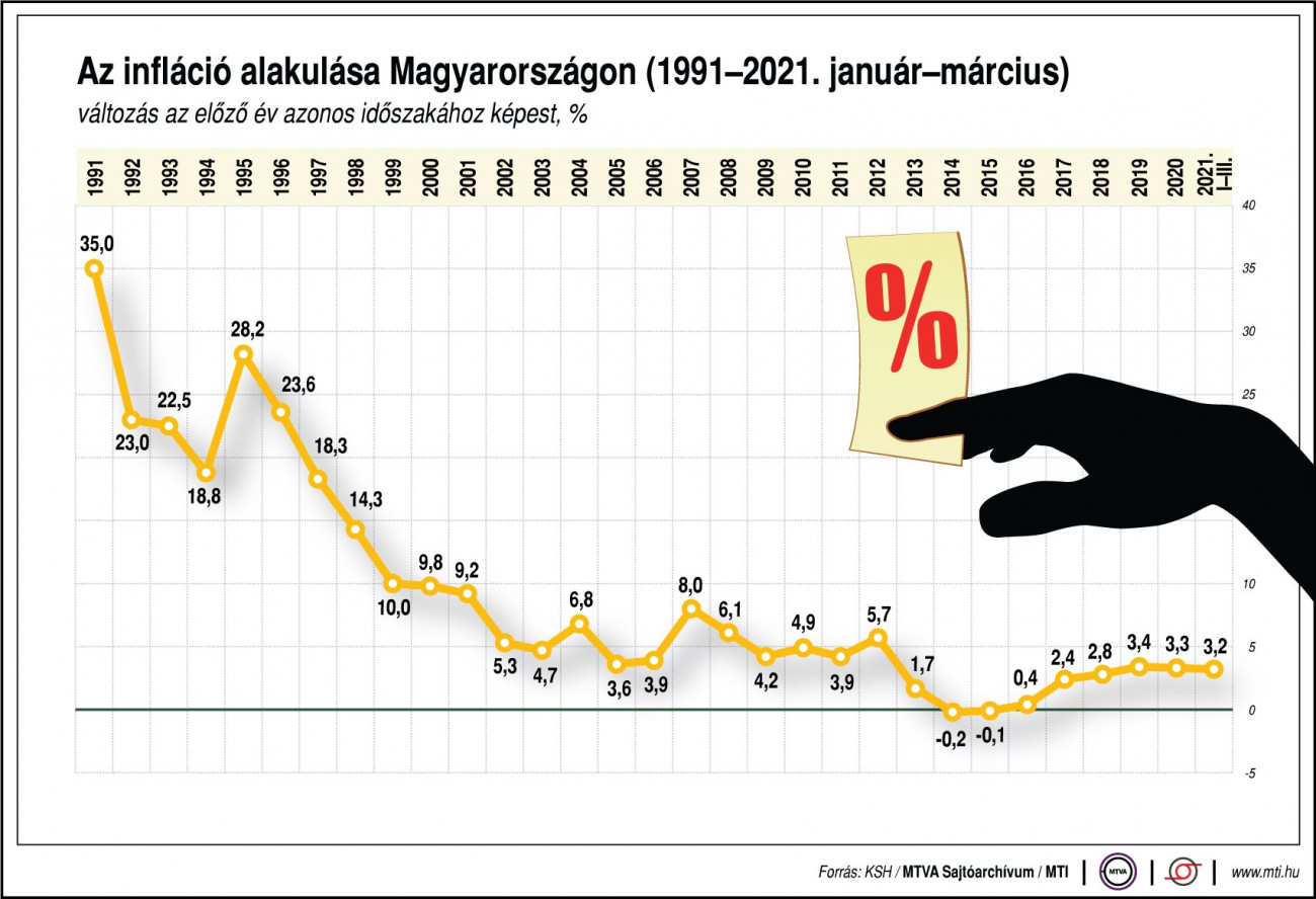 Infláció Magyarországon 1991 óta – Forrás: MTI
