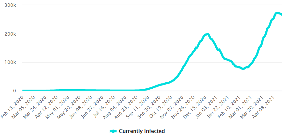 Aktív fertőzöttek regisztrált számának alakulása - Worldometer