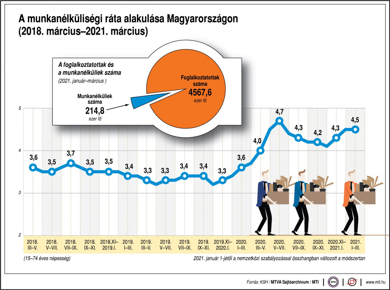 Csúcsokat dönget a magyar foglalkoztatottság: egyre több nő áll munkába