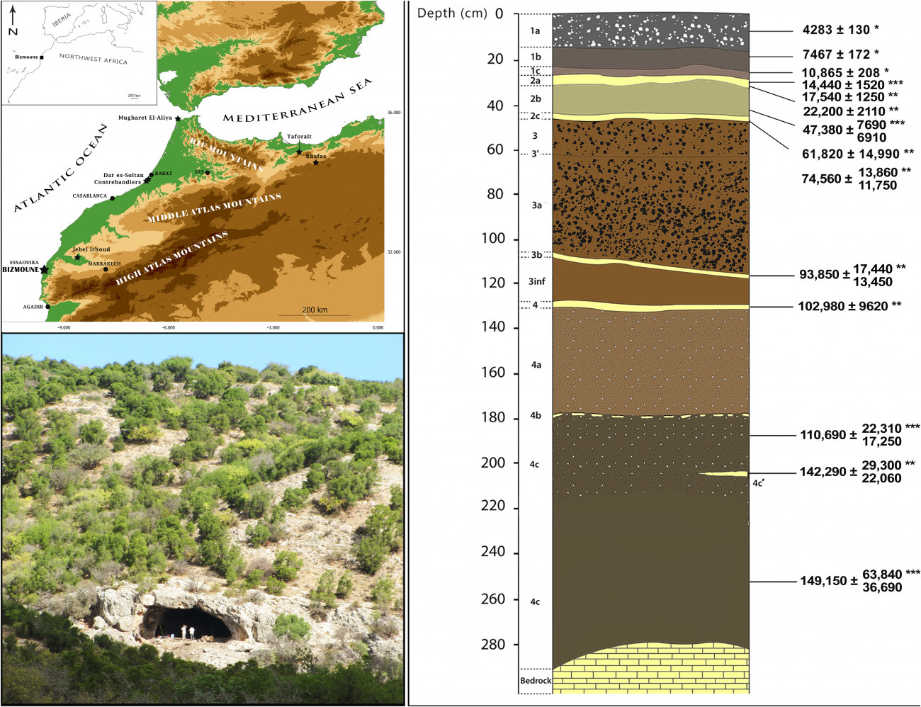 Bal felül: a Bizmoune barlang elhelyezkedése (a képen bal alul); jobb oldalt:  Location of Bizmoune Cave, a talajrégegződés sematikus rajza; bal alul: a barlang bejárata délnyugati irányból. Forrás: A. Bouzouggar, INSAP, Morocco.