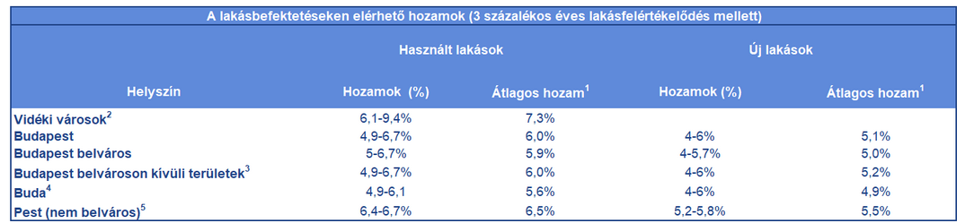 A közvetlen ingatlanbefektetéssel elérhető sajáttőke-arányos várható hozam új és használt lakás vásárlása esetén (Forrás: Takarék Index számítás, 1A vizsgált kerületek hozamainak egyszerű átlaga; 2Győr, Szeged, Debrecen, Miskolc, Pécs; 3Használt lakások: 2., 3., 9., 11., 12., 13., 14., 15. kerületek alapján, új lakások: 2., 3., 4., 9.,11., 12., 13. és 14. kerületek alapján; 42., 3., 11. és 12. kerületek alapján; 5Használt lakások: 9., 13., 14., és 15. kerületek alapján; új lakások: 9., 13., és 14. kerületek alapján)