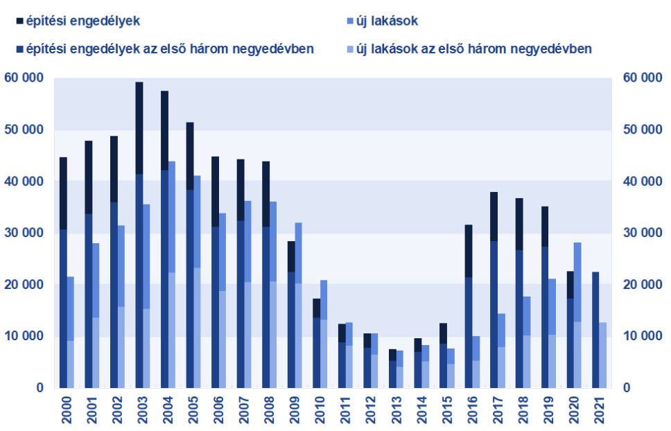 A lakásépítési és használatbavételi engedélyek száma Magyarországon (Forrás: KSH)