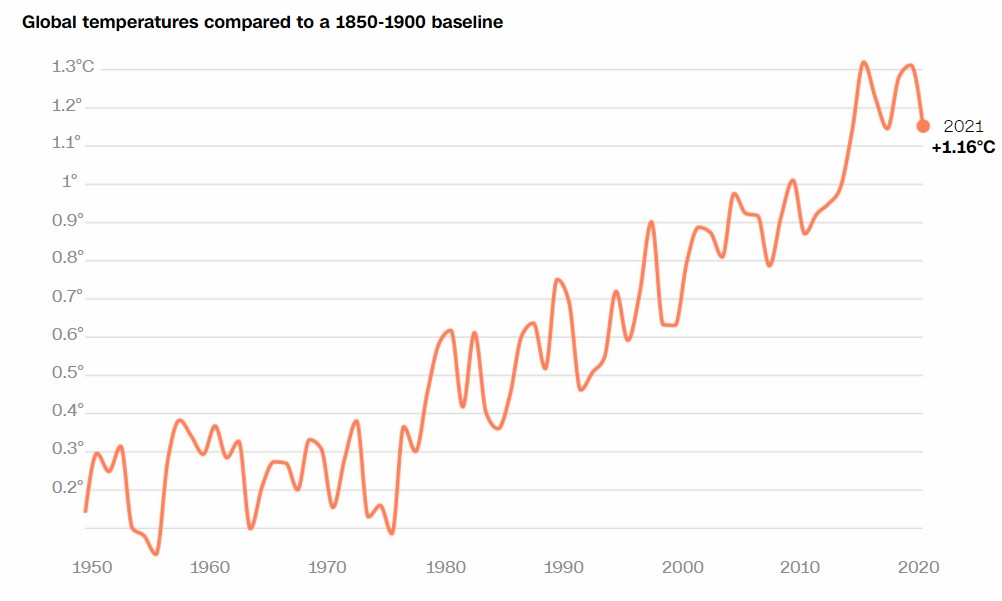 A globális felmelegedés alakulása 1850 óta