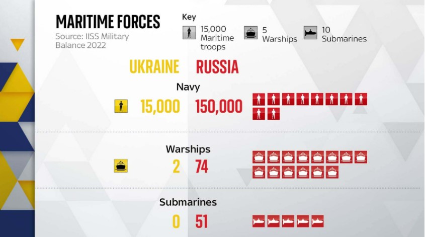 Az orosz éls ukrán tengeri erők összehasonlítása
