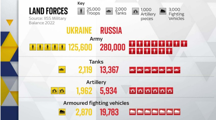 Az orosz és ukrán szárazföldi erők összehasoníltása