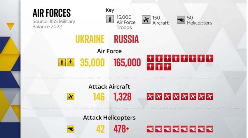 Az orosz és ukrán légierő összehasonlítása
