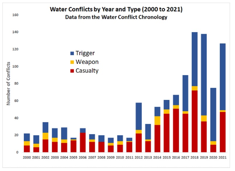 Az elmúlt néhány évben egyre több víz körüli konfliktushelyzet bontakozik ki
