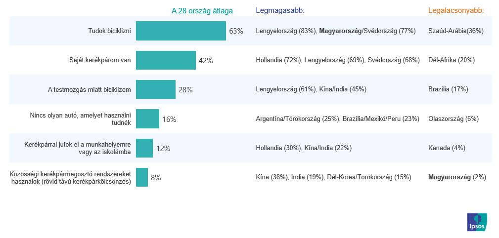 Kerékpárhasználat (a felnőtt lakosság bázisán, N=20 507 fő)

