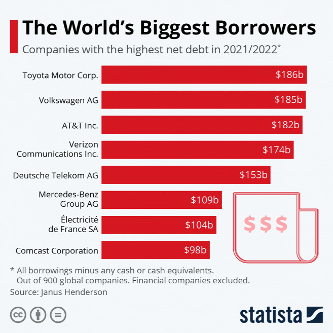 A legnagyobb adóssággal rendelkező vállalatok listája 2021/22-ben (millió dollár)