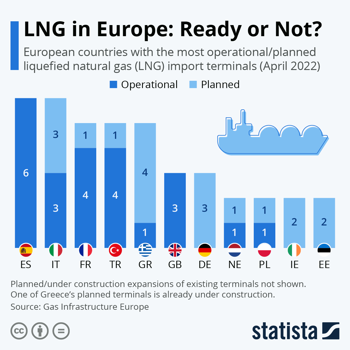 Meglévő (sötétkék) és tervezett (világoskék) LNG-terminálok száma az EU-ban, 2022. áprilisában