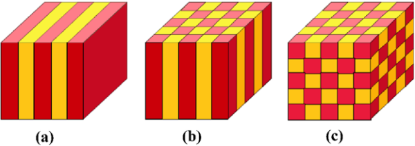 Periodikus fotonikus kristályszerkezetek vázlatos rajza (a) egy, (b) két és (c) három dimenzióban. A sárga tartományok a kisebb, a pirosak a nagyobb törésmutatójú komponenst jelképezik, amelyek periodicitása a látható fény hullámhossztartományába esik.