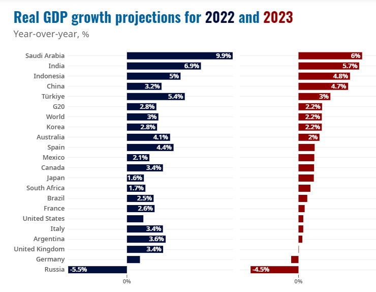 Reál GDP-előrejelzések 2022-re és 2023-ra.