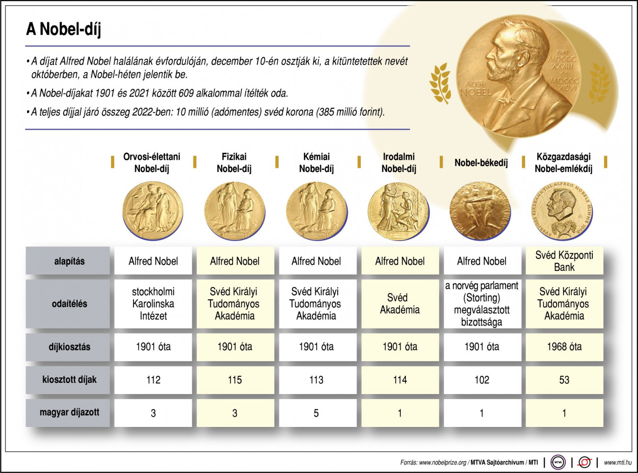 A díjat Alfred Nobel halálának évfordulóján, december 10-én osztják ki, a kitüntetettek nevét októberben, a Nobel-héten jelentik be. A Nobel-díjakat 1901 és 2021 között 609 alkalommal ítélték oda. A teljes díjjal járó összeg 2022-ben: 10 millió svéd korona (385 millió forint). magyar díjazott, kiosztott díjak, díjkiosztás, odaítélés, alapítás