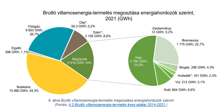 Forrás: Magyar Energetikai és Közmű- szabályozási Hivatal
