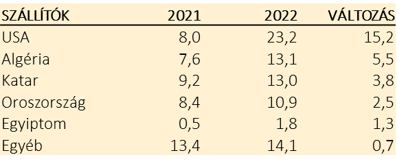 Forrás: Eurostat/MEKH