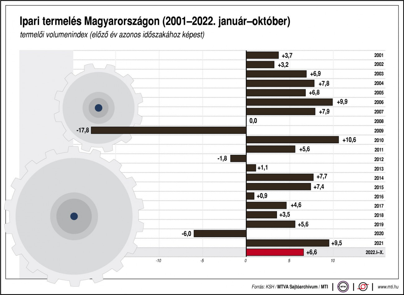 Ipari termelés Magyarországon, 2001-2022. január-október
Termelői volumenindex, előző év azonos időszaka egyenlő 100,