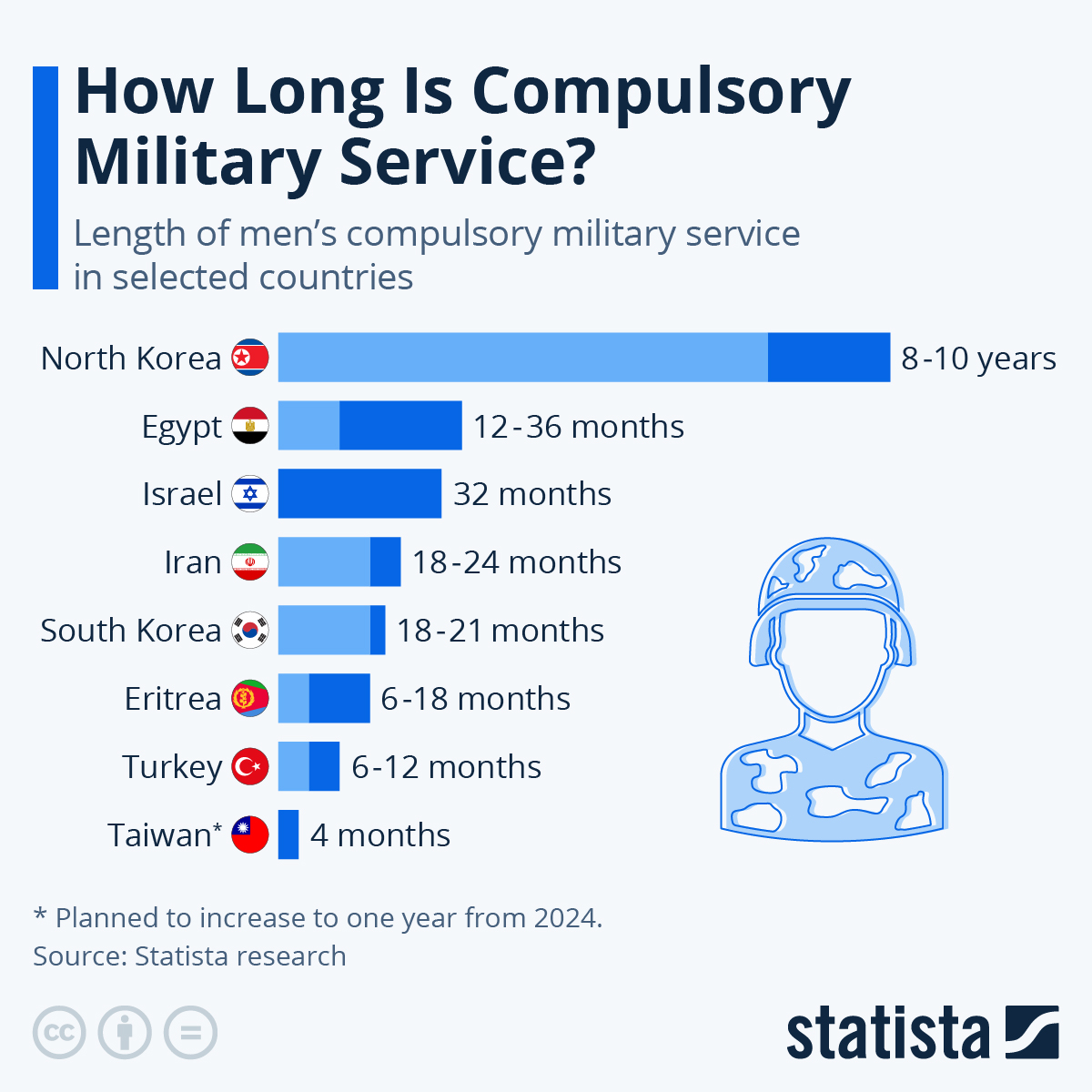 Mennyi ideig tart a kötelező katonai szolgálat? Fotó: Facebook/Statista