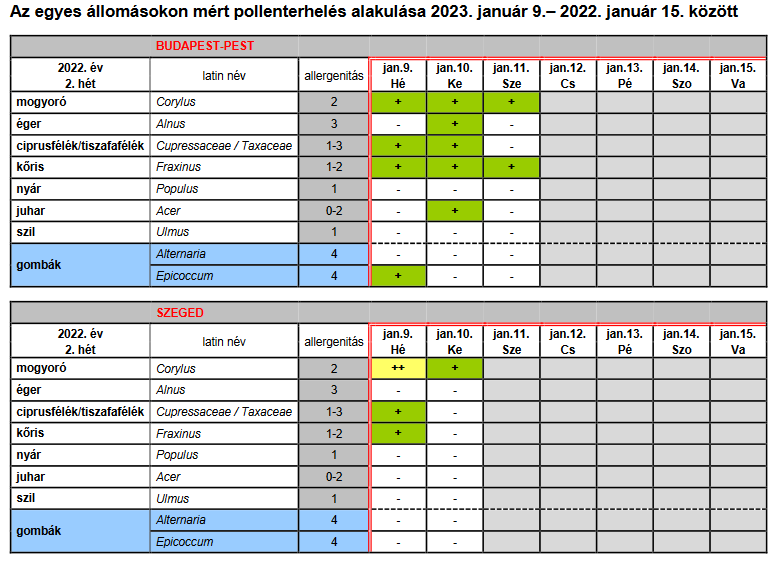 Az egyes állomásokon mért pollenterhelés alakulása 2023. január 9.– 2022. január 15. között. Fotó: NNK