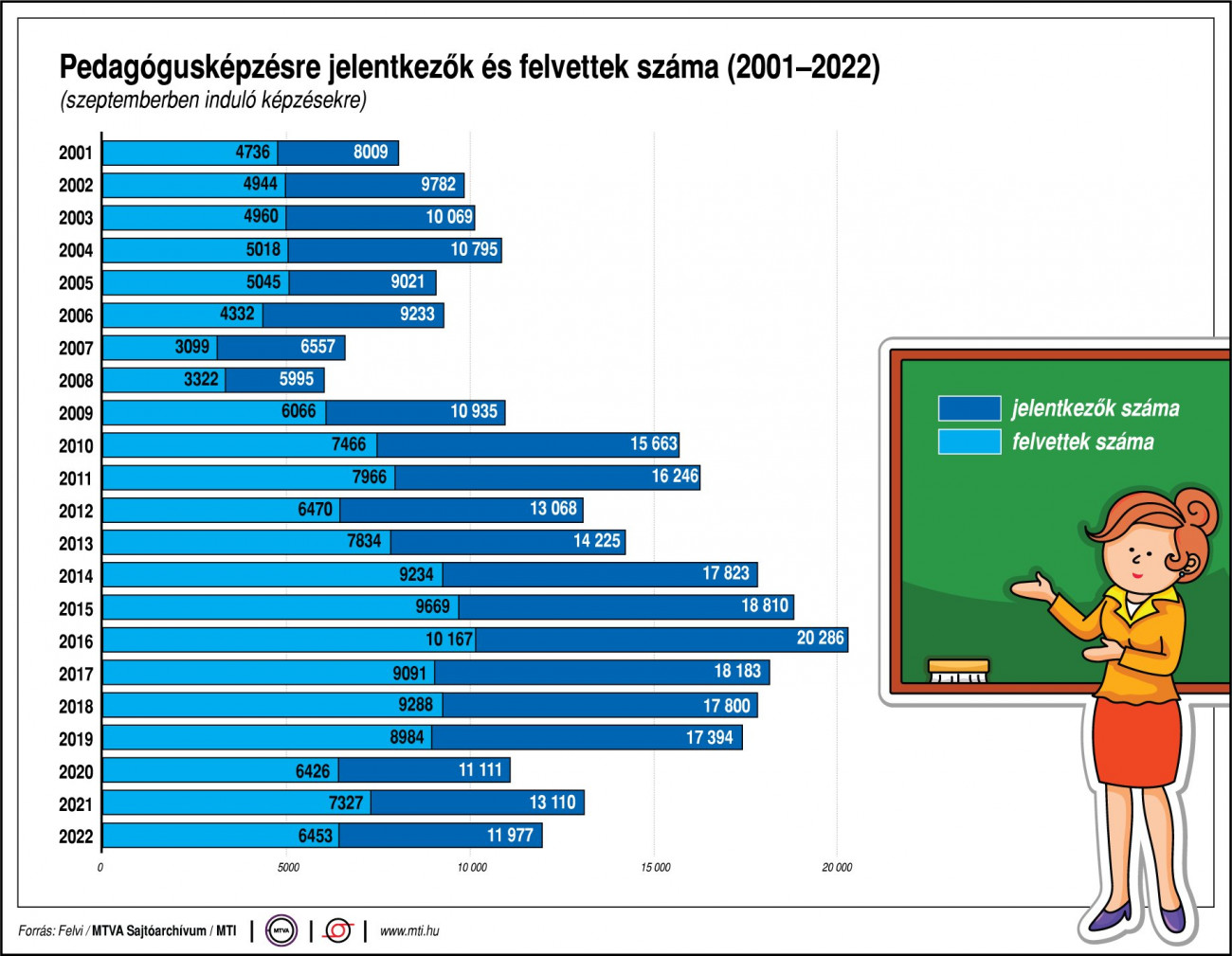 Pedagógusképzésre jelentkezők és felvettek száma, 2001-2022. MTI