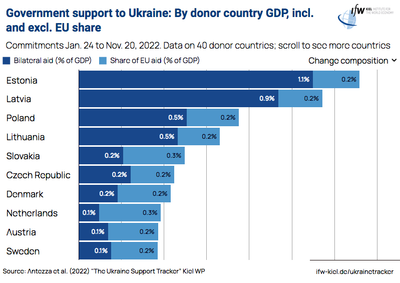 Kormányzati támogatás Ukrajnának - a két ország közötti összeg/az EU-ráfordítás arányában (forrás: Kiel Institut for the World Economy)