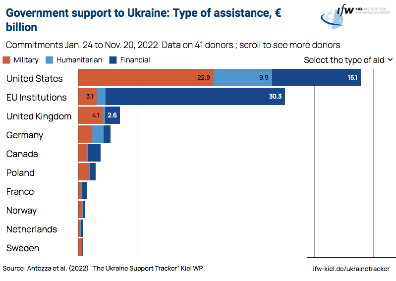 Különféle támogatások Ukrajnának, miliárd euró (forrás: Kiel Institut for the World Economy)