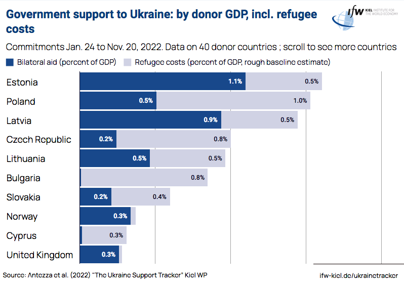 Támogatások Ukrajnának, beleszámítva a menekültek ellátását jelentő költségeket, miliárd euró (forrás: Kiel Institut for the World Economy)